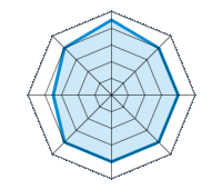 Performance on Dry Roads 4.50/5 | Performance on Wet Roads 4.00/5 | Performance on Snow 4.00/5 | Roadholding 4.00/5 | Driving Comfort 4.00/5 | Wear vs. mi 4.00/5 | Noise level 3.50/5 | Quality vs. Price 4.00/5