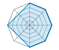 Performance on Dry Roads 5.00/5 | Performance on Wet Roads 5.00/5 | Performance on Snow 5.00/5 | Roadholding 5.00/5 | Driving Comfort 5.00/5 | Wear vs. mi 3.50/5 | Noise level 5.00/5 | Quality vs. Price 3.50/5