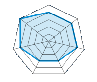 Performance on Dry Roads 4.00/5 | Performance on Wet Roads 4.00/5 | Roadholding 4.00/5 | Driving Comfort 3.00/5 | Wear vs. mi 3.00/5 | Noise level 4.00/5 | Quality vs. Price 5.00/5