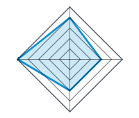 Quality/Finish  4.00/5 | Design 3.00/5 | Weight 3.00/5 | Value for money 5.00/5