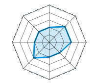 Performance on Dry Roads 2.00/5 | Performance on Wet Roads 3.00/5 | Performance on Snow 3.00/5 | Roadholding 2.00/5 | Driving Comfort 2.00/5 | Wear vs. mi 3.00/5 | Noise level 2.00/5 | Quality vs. Price 2.00/5