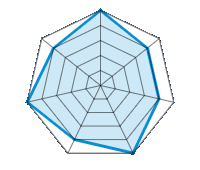 Performance on Dry Roads 5.00/5 | Performance on Wet Roads 4.00/5 | Roadholding 4.00/5 | Driving Comfort 5.00/5 | Wear vs. mi 4.00/5 | Noise level 5.00/5 | Quality vs. Price 4.00/5