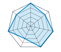 Performance on Dry Roads 5.00/5 | Performance on Wet Roads 4.00/5 | Roadholding 5.00/5 | Driving Comfort 5.00/5 | Wear vs. mi 3.00/5 | Noise level 5.00/5 | Quality vs. Price 4.00/5