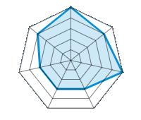 Performance on Dry Roads 5.00/5 | Performance on Wet Roads 4.00/5 | Roadholding 5.00/5 | Driving Comfort 3.00/5 | Wear vs. mi 3.00/5 | Noise level 3.00/5 | Quality vs. Price 4.00/5