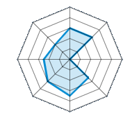 Performance on Dry Roads 3.00/5 | Performance on Wet Roads 3.00/5 | Performance on Snow 0.00/5 | Roadholding 2.50/5 | Driving Comfort 3.50/5 | Wear vs. mi 3.00/5 | Noise level 2.50/5 | Quality vs. Price 2.00/5