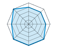 Performance on Dry Roads 4.00/5 | Performance on Wet Roads 4.00/5 | Performance on Snow 4.00/5 | Roadholding 5.00/5 | Driving Comfort 5.00/5 | Wear vs. mi 5.00/5 | Noise level 4.00/5 | Quality vs. Price 5.00/5