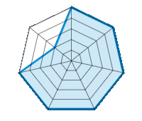 Performance on Dry Roads 5.00/5 | Performance on Wet Roads 5.00/5 | Roadholding 5.00/5 | Driving Comfort 5.00/5 | Wear vs. mi 5.00/5 | Noise level 5.00/5 | Quality vs. Price 2.00/5