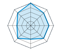 Performance on Dry Roads 5.00/5 | Performance on Wet Roads 4.00/5 | Performance on Snow 4.00/5 | Roadholding 4.00/5 | Driving Comfort 3.00/5 | Wear vs. mi 4.00/5 | Noise level 3.00/5 | Quality vs. Price 4.00/5