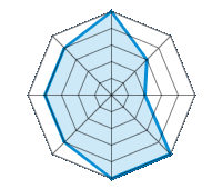 Performance on Dry Roads 5.00/5 | Performance on Wet Roads 3.00/5 | Performance on Snow 2.00/5 | Roadholding 5.00/5 | Driving Comfort 5.00/5 | Wear vs. mi 4.00/5 | Noise level 4.00/5 | Quality vs. Price 4.00/5