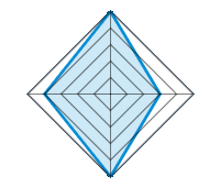 Design 5.00/5 | Weight 3.00/5 | Resistance to winter conditions 5.00/5 | Value for money 4.00/5
