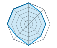 Performance on Dry Roads 5.00/5 | Performance on Wet Roads 4.00/5 | Performance on Snow 4.00/5 | Roadholding 4.00/5 | Driving Comfort 5.00/5 | Wear vs. mi 4.00/5 | Noise level 5.00/5 | Quality vs. Price 5.00/5