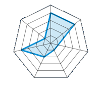 Performance on Dry Roads 4.00/5 | Performance on Wet Roads 4.00/5 | Roadholding 1.00/5 | Driving Comfort 1.00/5 | Wear vs. mi 2.00/5 | Noise level 4.00/5 | Quality vs. Price 1.00/5