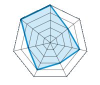 Performance on Dry Roads 5.00/5 | Performance on Wet Roads 3.00/5 | Roadholding 4.00/5 | Driving Comfort 3.00/5 | Wear vs. mi 4.00/5 | Noise level 3.00/5 | Quality vs. Price 5.00/5