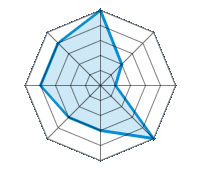 Performance on Dry Roads 5.00/5 | Performance on Wet Roads 2.00/5 | Performance on Snow 1.00/5 | Roadholding 5.00/5 | Driving Comfort 3.00/5 | Wear vs. mi 3.00/5 | Noise level 4.00/5 | Quality vs. Price 4.00/5