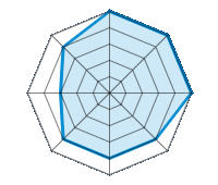 Performance on Dry Roads 5.00/5 | Performance on Wet Roads 5.00/5 | Performance on Snow 5.00/5 | Roadholding 4.00/5 | Driving Comfort 4.00/5 | Wear vs. mi 4.00/5 | Noise level 3.00/5 | Quality vs. Price 4.00/5