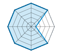 Performance on Dry Roads 5.00/5 | Performance on Wet Roads 5.00/5 | Performance on Snow 1.00/5 | Roadholding 5.00/5 | Driving Comfort 5.00/5 | Wear vs. mi 5.00/5 | Noise level 5.00/5 | Quality vs. Price 5.00/5