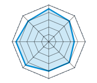 Performance on Dry Roads 4.50/5 | Performance on Wet Roads 4.00/5 | Performance on Snow 3.50/5 | Roadholding 4.00/5 | Driving Comfort 4.00/5 | Wear vs. mi 4.50/5 | Noise level 4.50/5 | Quality vs. Price 4.00/5