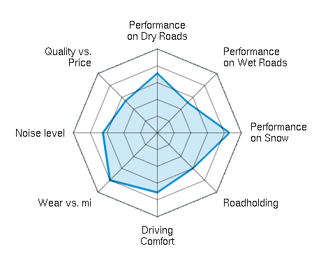 Performance on Dry Roads 3.56/5 | Performance on Wet Roads 2.56/5 | Performance on Snow 4.31/5 | Roadholding 3.00/5 | Driving Comfort 3.56/5 | Wear vs. mi 4.00/5 | Noise level 3.25/5 | Quality vs. Price 2.69/5