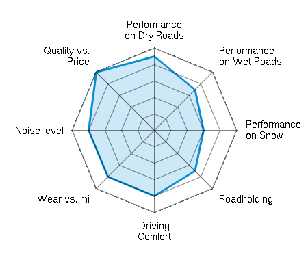Performance on Dry Roads 4.50/5 | Performance on Wet Roads 3.50/5 | Performance on Snow 3.00/5 | Roadholding 3.50/5 | Driving Comfort 4.00/5 | Wear vs. mi 4.00/5 | Noise level 4.00/5 | Quality vs. Price 5.00/5