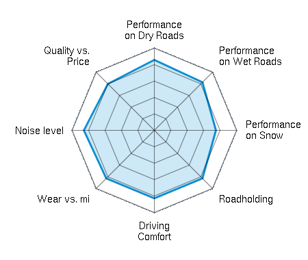 Performance on Dry Roads 4.29/5 | Performance on Wet Roads 4.14/5 | Performance on Snow 3.75/5 | Roadholding 4.14/5 | Driving Comfort 4.14/5 | Wear vs. mi 4.14/5 | Noise level 4.29/5 | Quality vs. Price 4.00/5