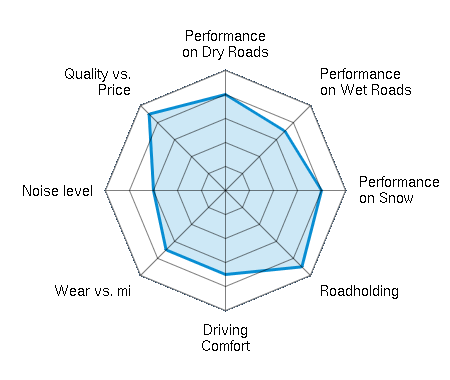 Performance on Dry Roads 4.00/5 | Performance on Wet Roads 3.50/5 | Performance on Snow 4.00/5 | Roadholding 4.50/5 | Driving Comfort 3.50/5 | Wear vs. mi 3.50/5 | Noise level 3.00/5 | Quality vs. Price 4.50/5