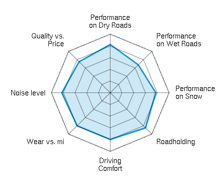 Performance on Dry Roads 4.13/5 | Performance on Wet Roads 3.38/5 | Performance on Snow 3.88/5 | Roadholding 4.25/5 | Driving Comfort 4.00/5 | Wear vs. mi 4.00/5 | Noise level 4.13/5 | Quality vs. Price 3.75/5